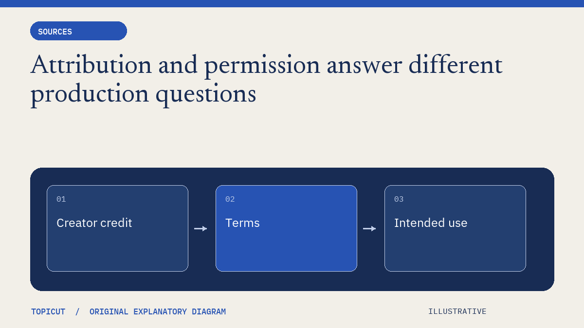 Attribution and permission answer different production questions Original illustrative diagram: Creator credit → Terms → Intended use.