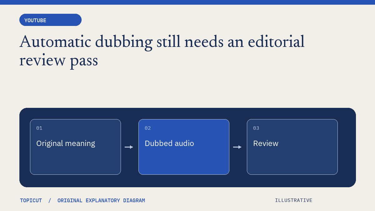 Automatic dubbing still needs an editorial review pass Original illustrative diagram: Original meaning → Dubbed audio → Review.