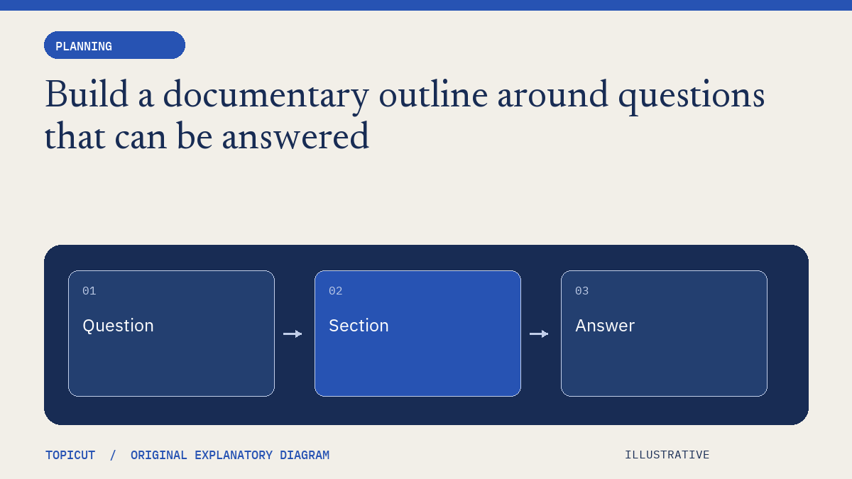 Build a documentary outline around questions that can be answered Original illustrative diagram: Question → Section → Answer.