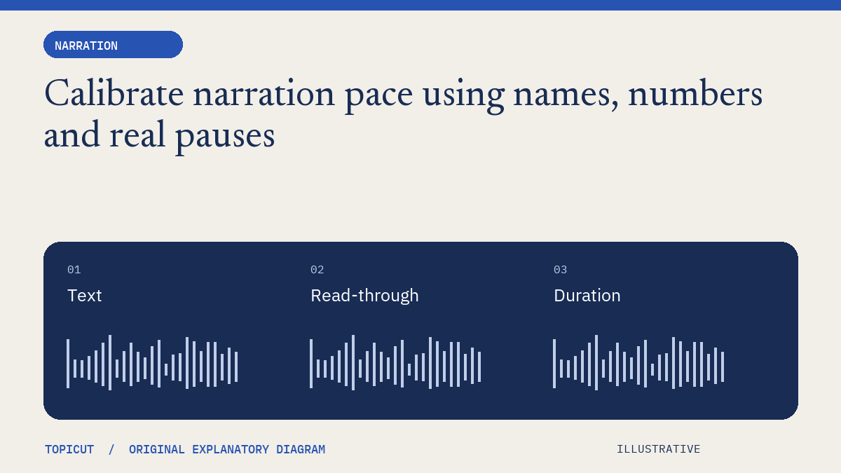 Calibrate narration pace using names, numbers and real pauses Original illustrative diagram: Text → Read-through → Duration.