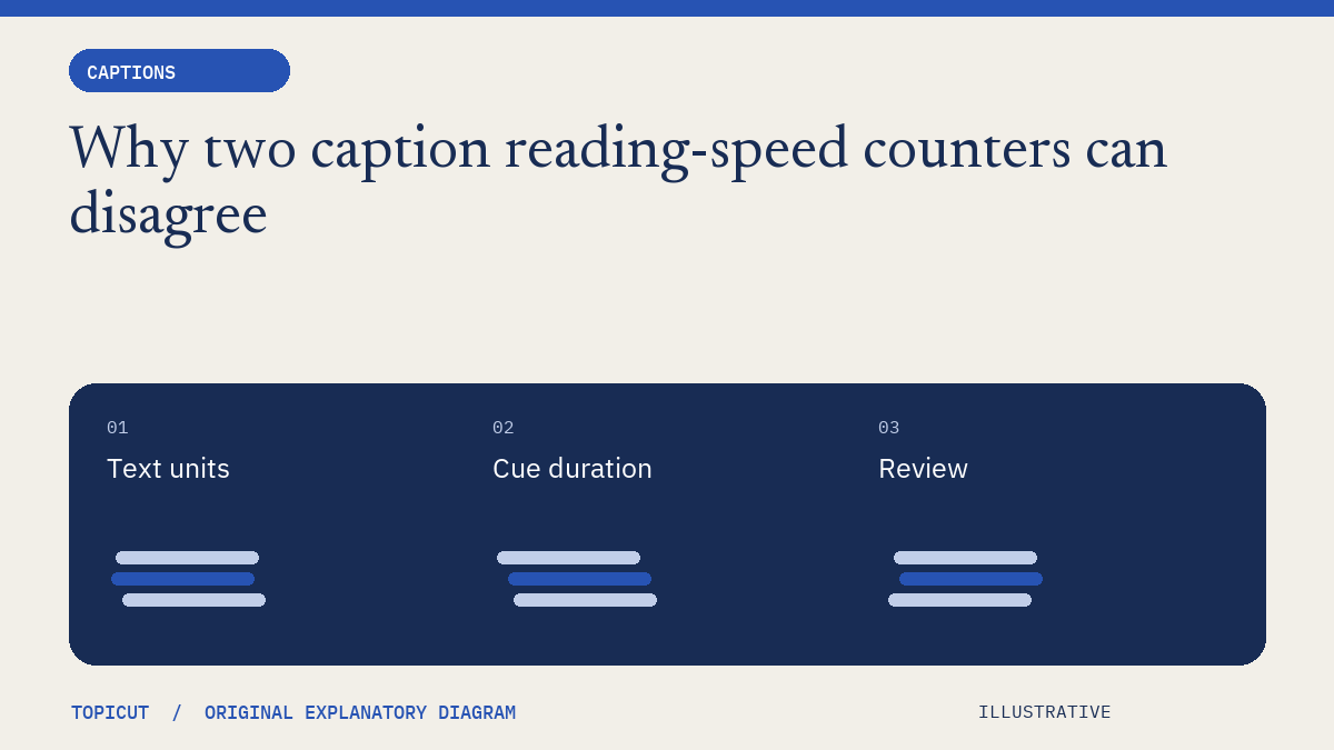 Why two caption reading-speed counters can disagree Original illustrative diagram: Text units → Cue duration → Review.