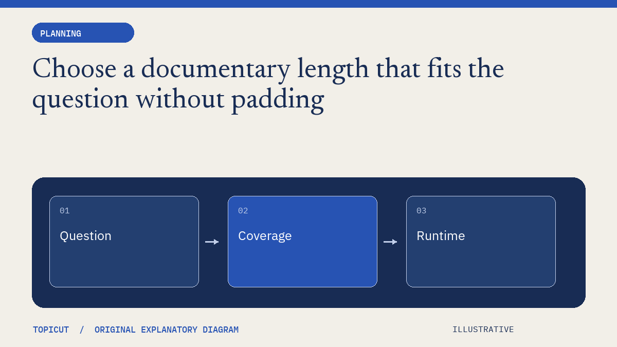 Choose a documentary length that fits the question without padding Original illustrative diagram: Question → Coverage → Runtime.