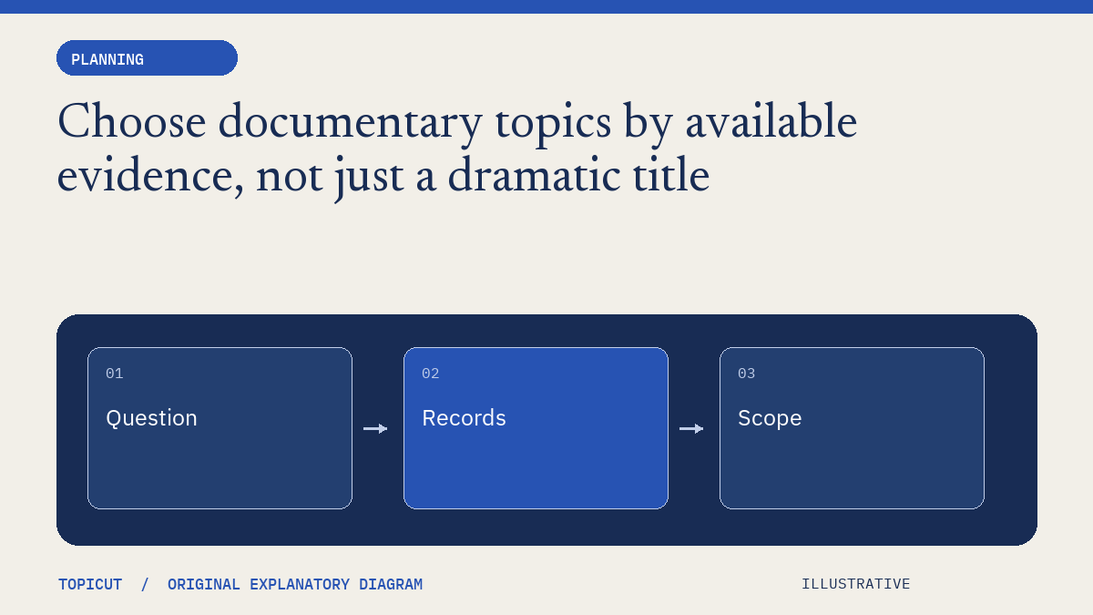 Choose documentary topics by available evidence, not just a dramatic title Original illustrative diagram: Question → Records → Scope.