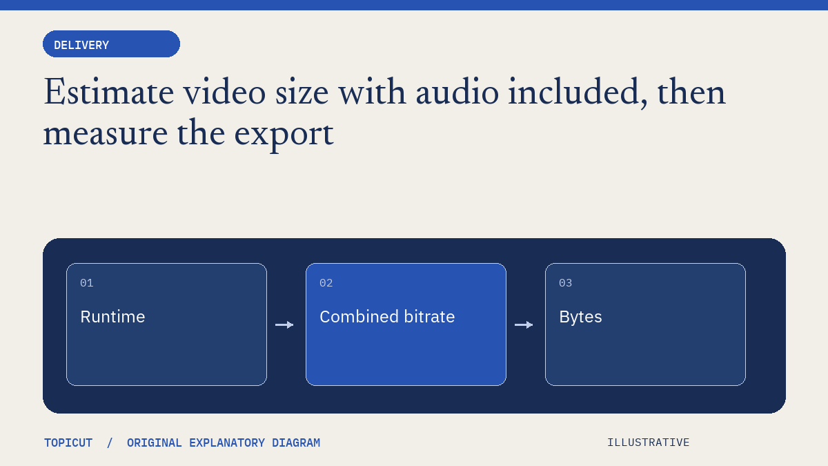Estimate video size with audio included, then measure the export Original illustrative diagram: Runtime → Combined bitrate → Bytes.