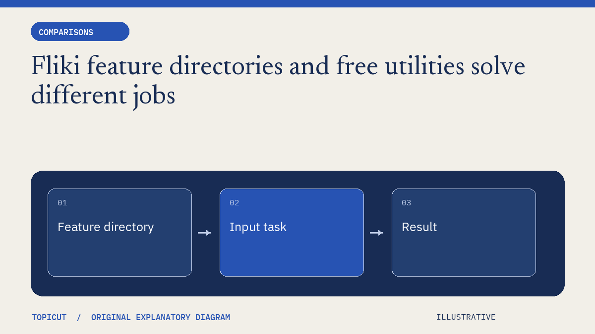 Fliki feature directories and free utilities solve different jobs Original illustrative diagram: Feature directory → Input task → Result.