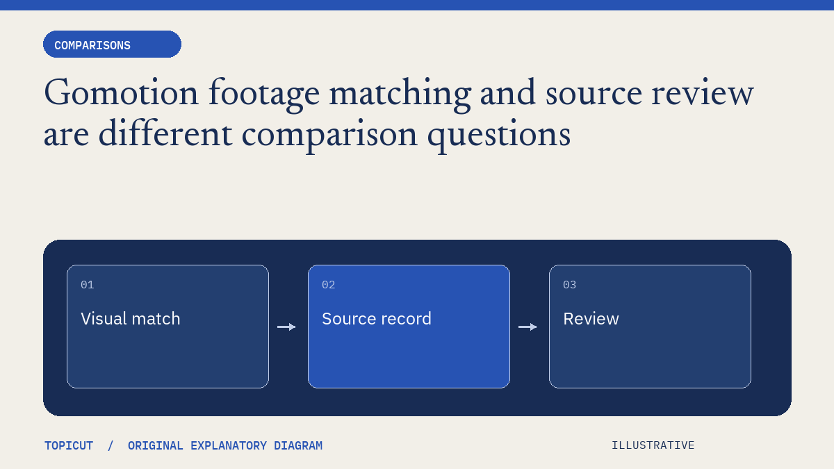 Gomotion footage matching and source review are different comparison questions Original illustrative diagram: Visual match → Source record → Review.
