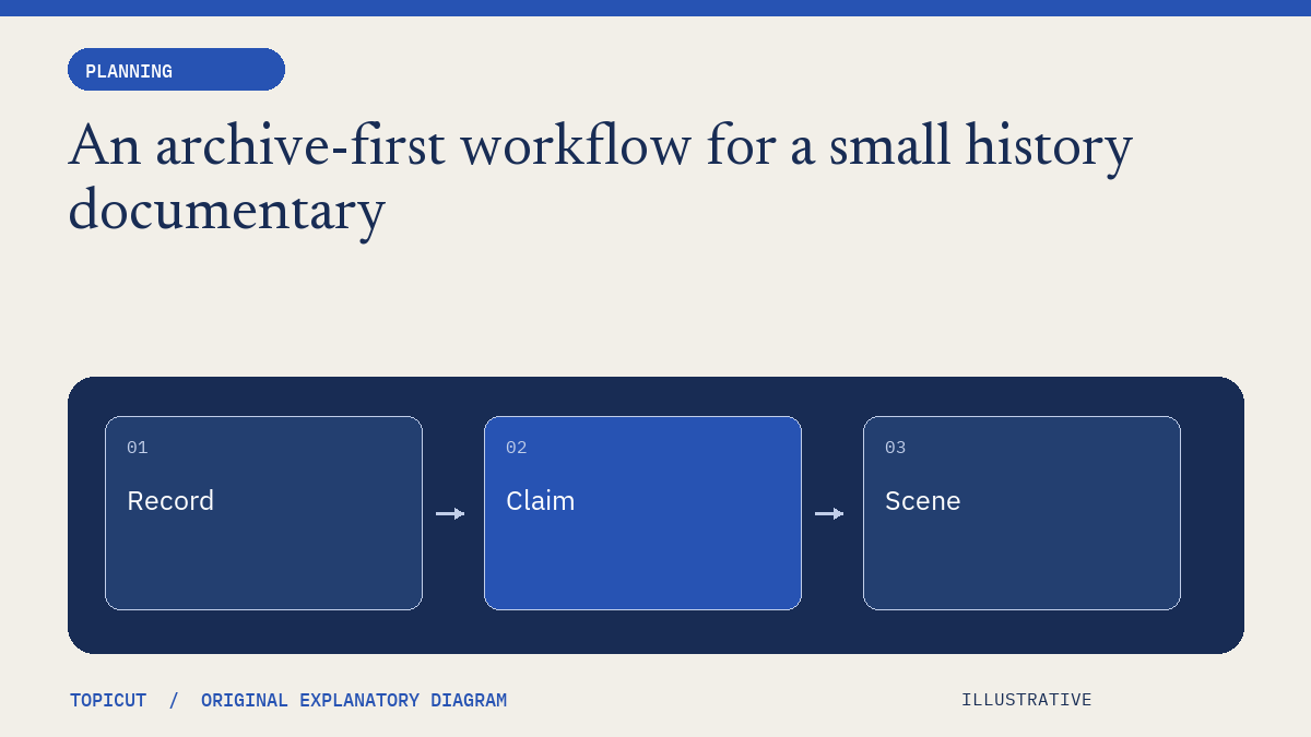 An archive-first workflow for a small history documentary Original illustrative diagram: Record → Claim → Scene.