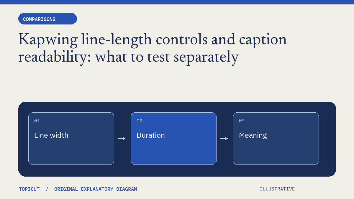 Kapwing line-length controls and caption readability: what to test separately Original illustrative diagram: Line width → Duration → Meaning.
