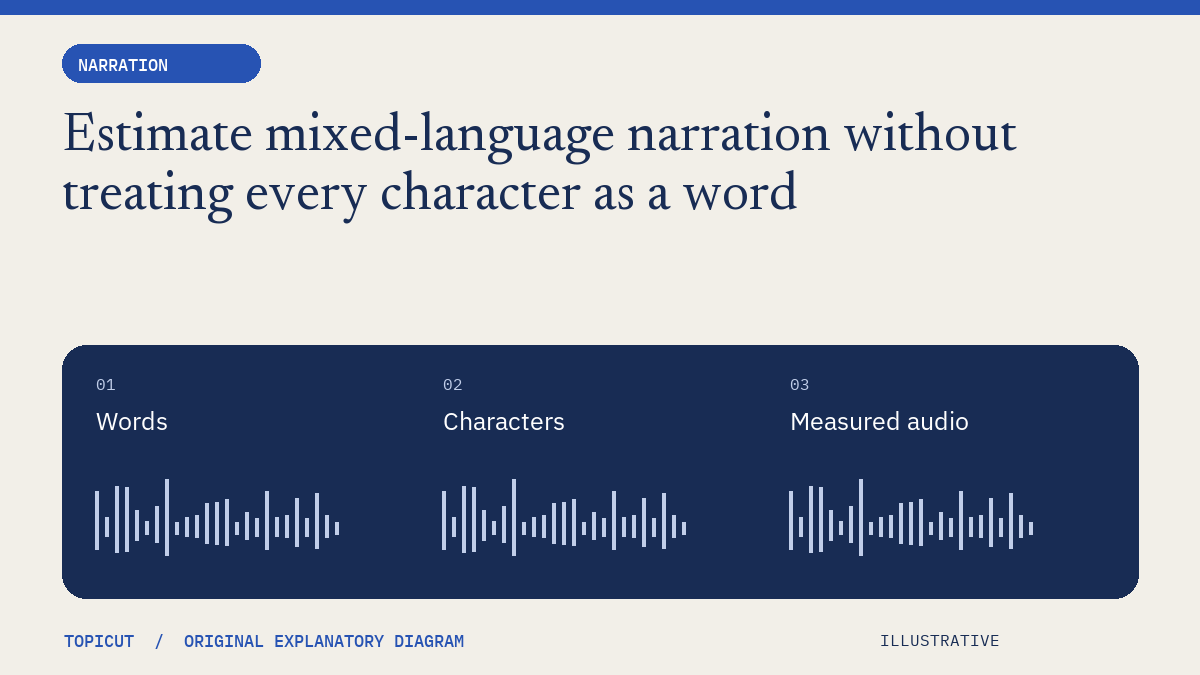 Estimate mixed-language narration without treating every character as a word Original illustrative diagram: Words → Characters → Measured audio.