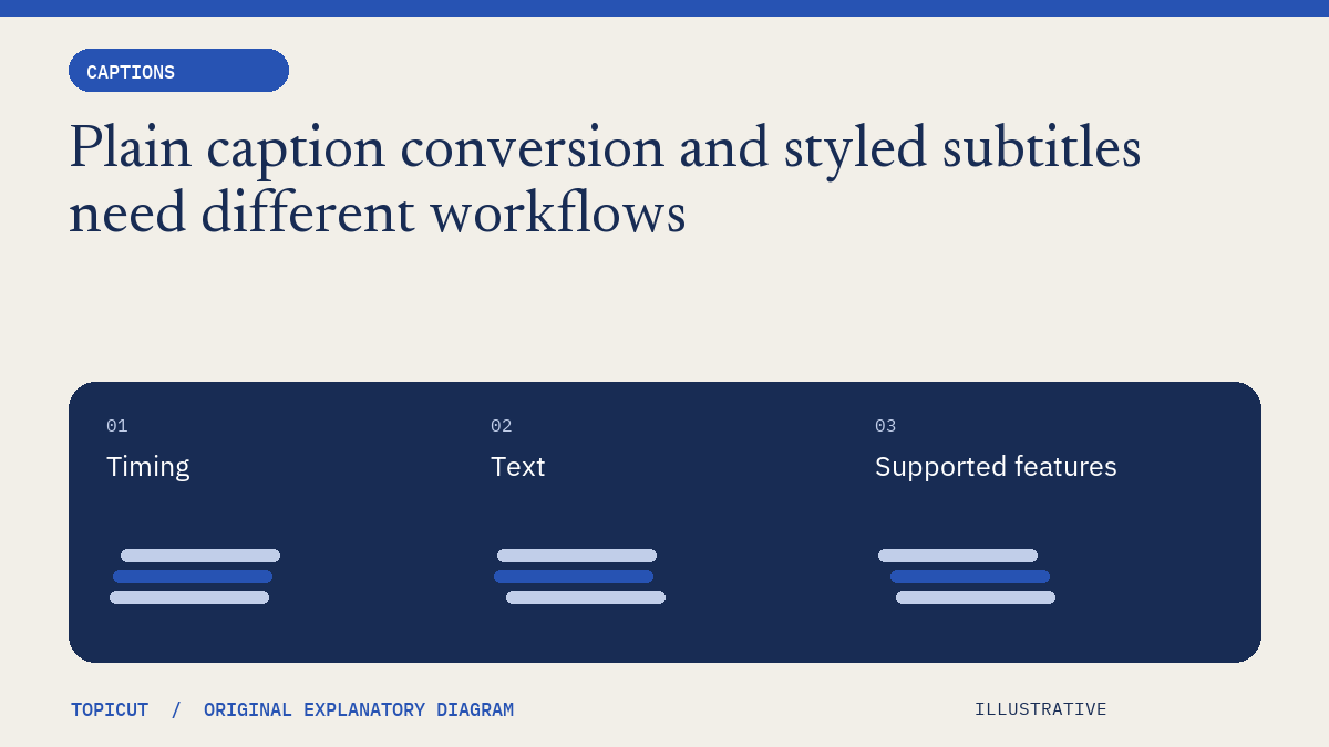 Plain caption conversion and styled subtitles need different workflows Original illustrative diagram: Timing → Text → Supported features.