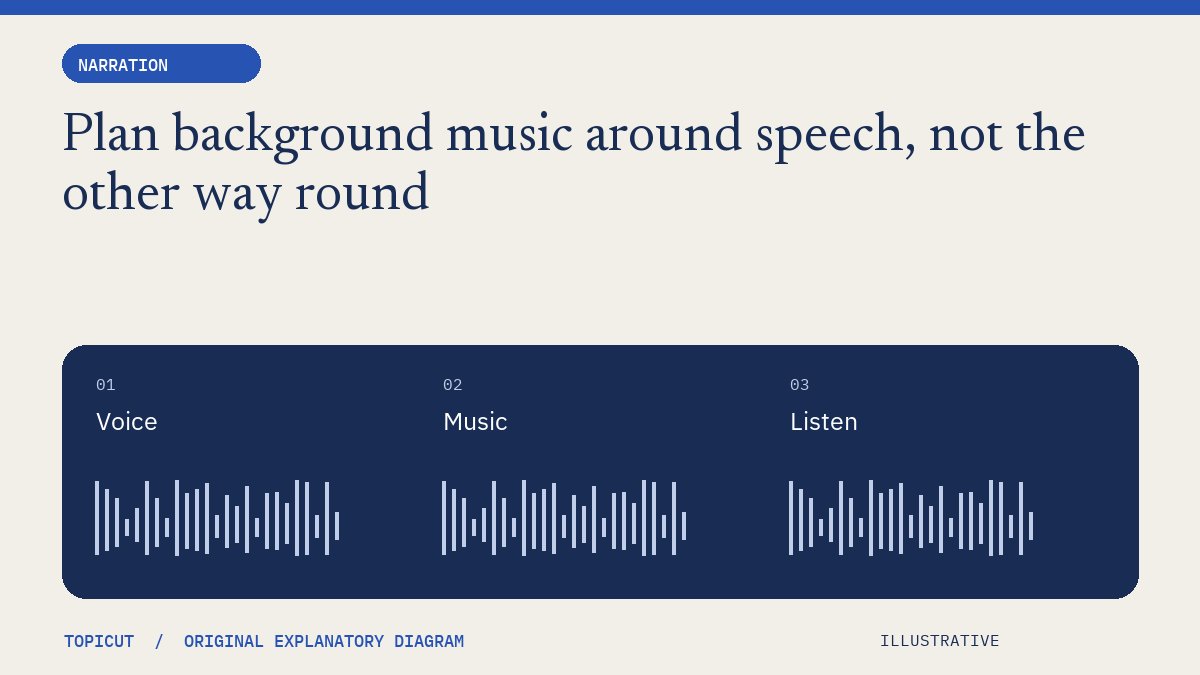 Plan background music around speech, not the other way round Original illustrative diagram: Voice → Music → Listen.