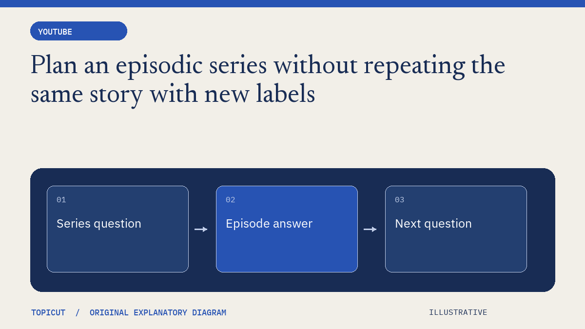 Plan an episodic series without repeating the same story with new labels Original illustrative diagram: Series question → Episode answer → Next question.