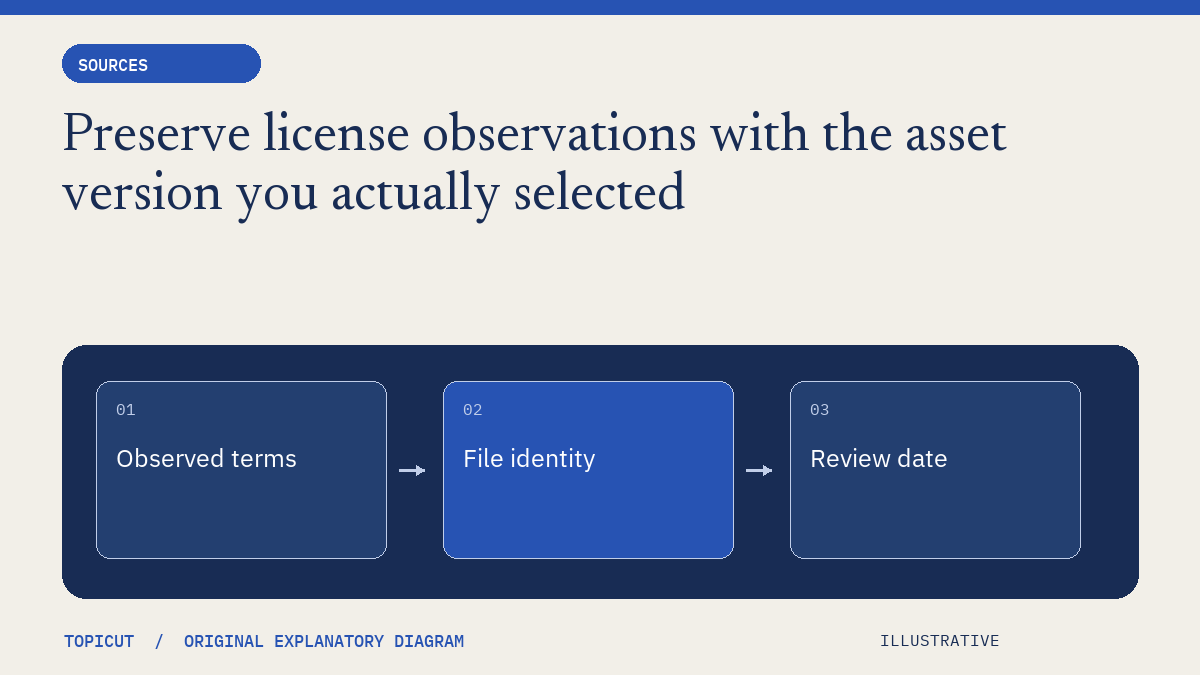 Preserve license observations with the asset version you actually selected Original illustrative diagram: Observed terms → File identity → Review date.