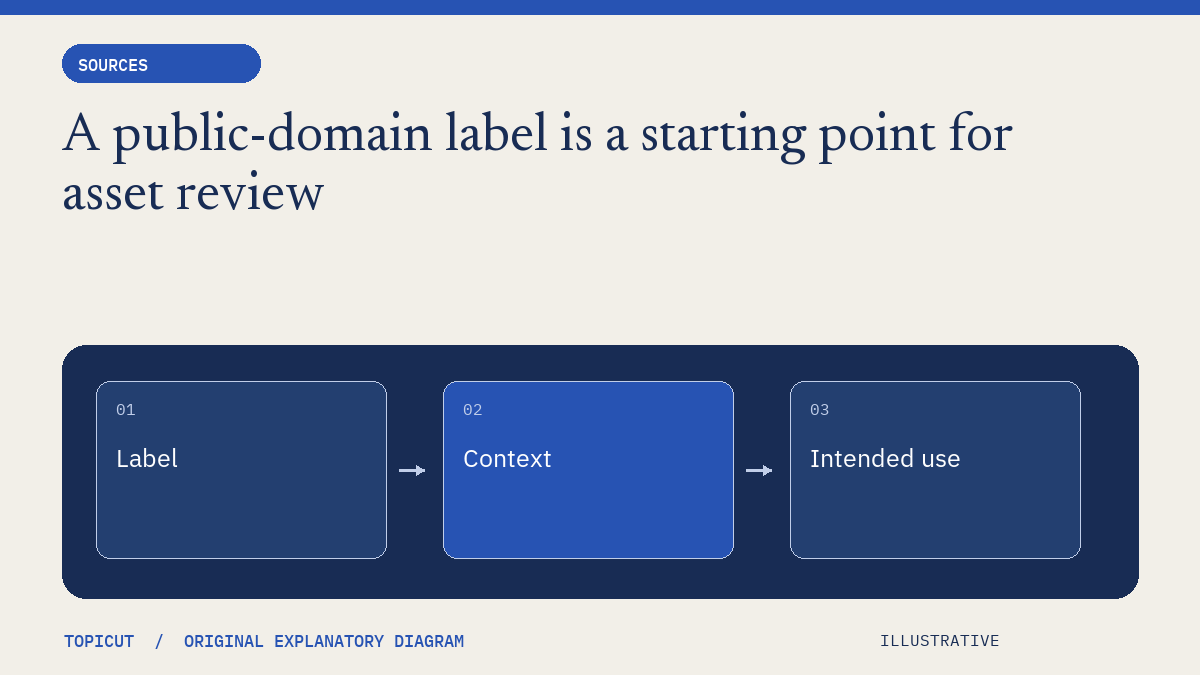 A public-domain label is a starting point for asset review Original illustrative diagram: Label → Context → Intended use.
