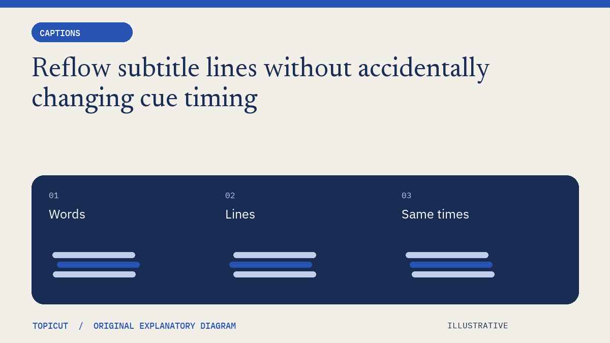 Reflow subtitle lines without accidentally changing cue timing Original illustrative diagram: Words → Lines → Same times.