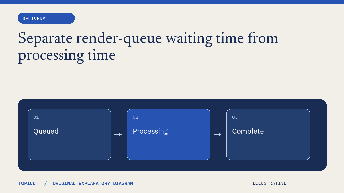 Separate render-queue waiting time from processing time Original illustrative diagram: Queued → Processing → Complete.
