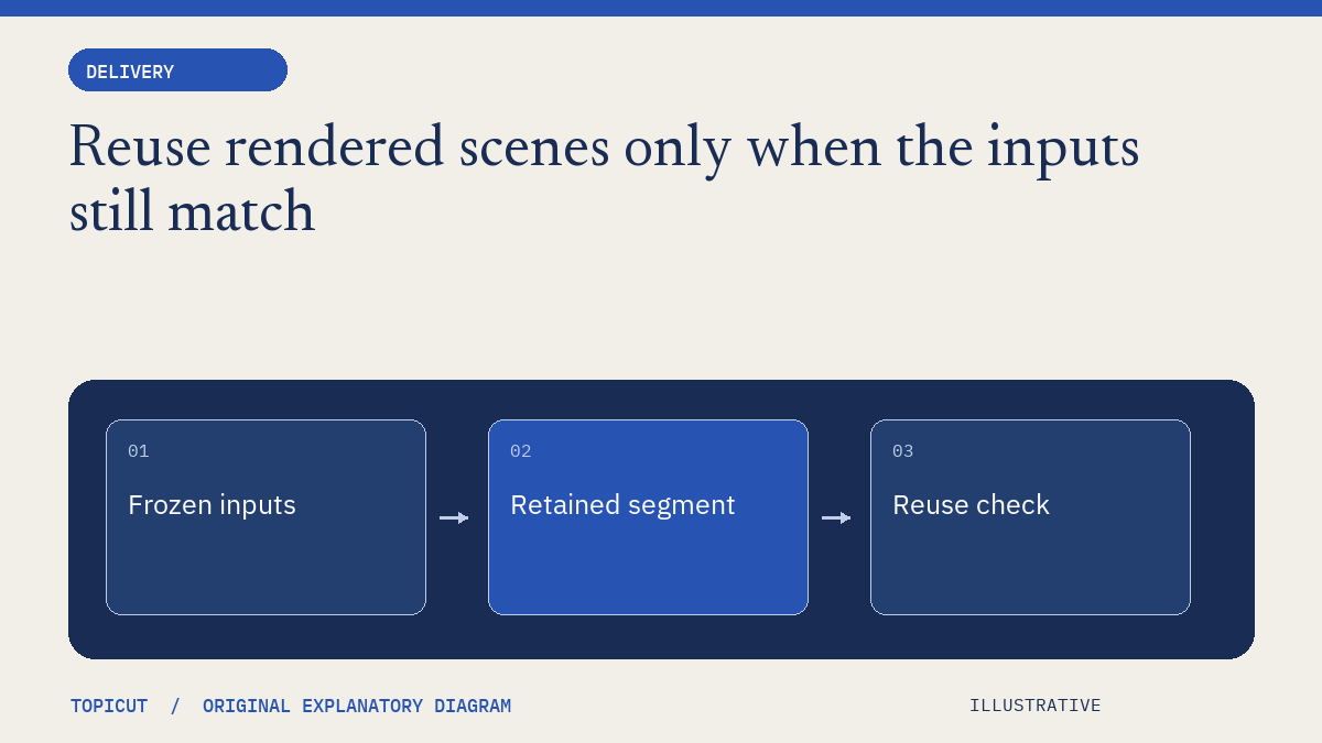 Reuse rendered scenes only when the inputs still match Original illustrative diagram: Frozen inputs → Retained segment → Reuse check.