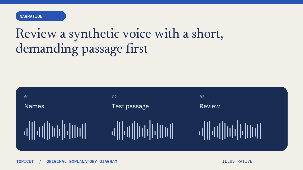 Review a synthetic voice with a short, demanding passage first Original illustrative diagram: Names → Test passage → Review.