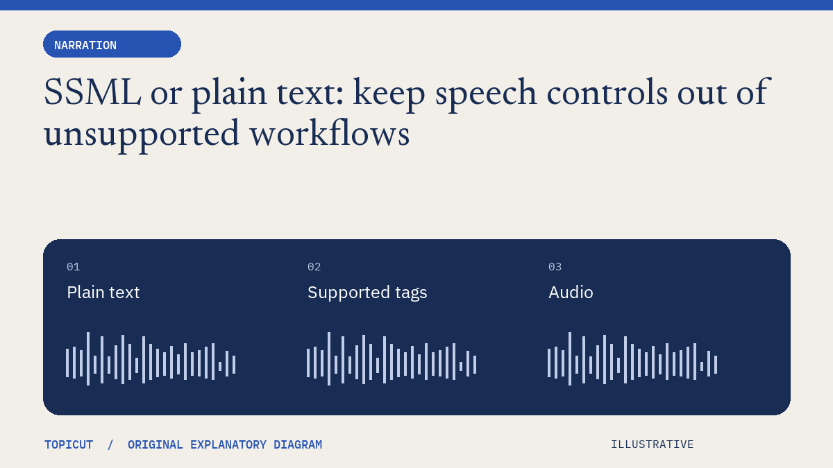 SSML or plain text: keep speech controls out of unsupported workflows Original illustrative diagram: Plain text → Supported tags → Audio.