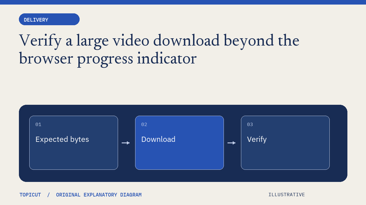 Verify a large video download beyond the browser progress indicator Original illustrative diagram: Expected bytes → Download → Verify.