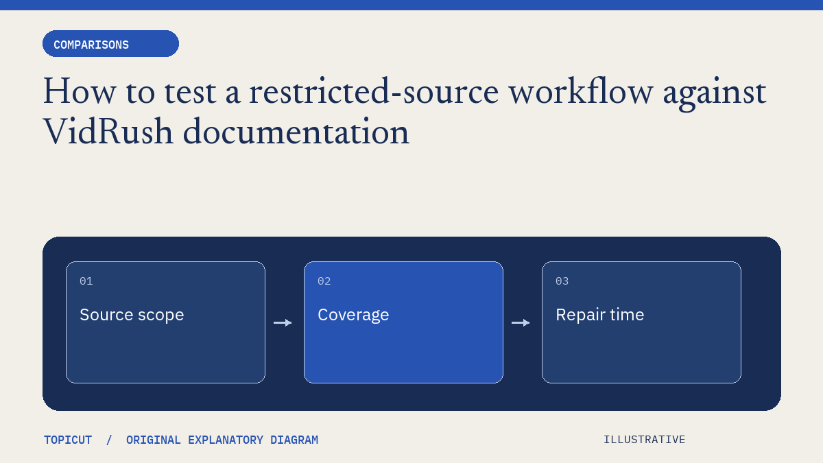 How to test a restricted-source workflow against VidRush documentation Original illustrative diagram: Source scope → Coverage → Repair time.