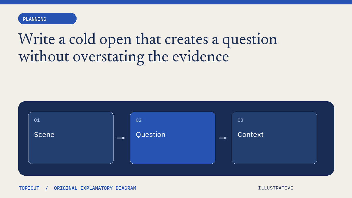 Write a cold open that creates a question without overstating the evidence Original illustrative diagram: Scene → Question → Context.