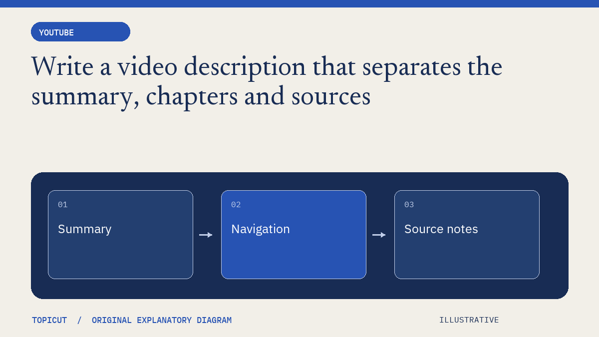 Write a video description that separates the summary, chapters and sources Original illustrative diagram: Summary → Navigation → Source notes.