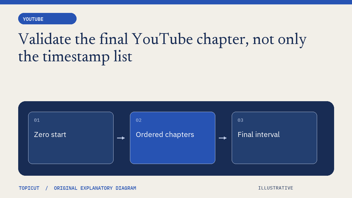 Validate the final YouTube chapter, not only the timestamp list Original illustrative diagram: Zero start → Ordered chapters → Final interval.